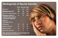 Bipolar or Unipolar Depression