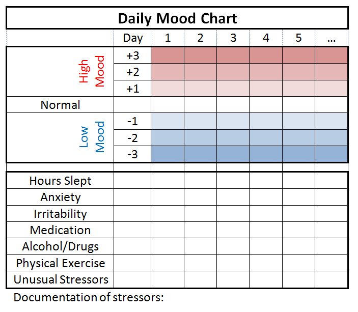 Bipolar Chart Your Moods